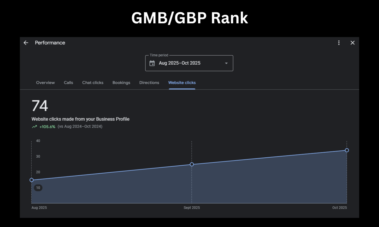 BlueGuard GBP website clicks +105.6% in Google Maps local ranking